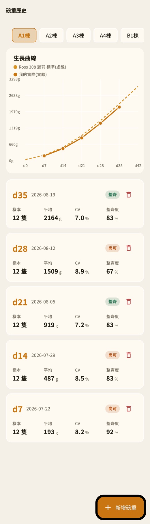 生長曲線
