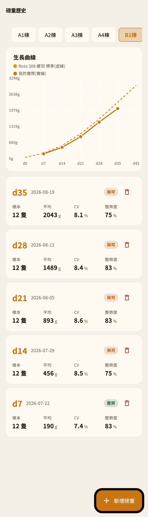B棟生長曲線