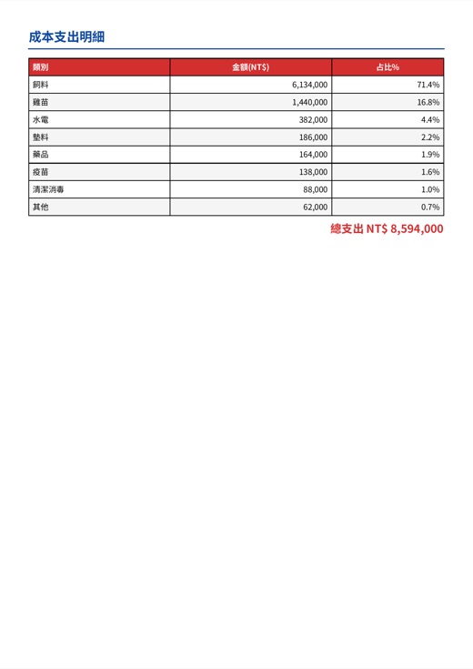 成本支出明細